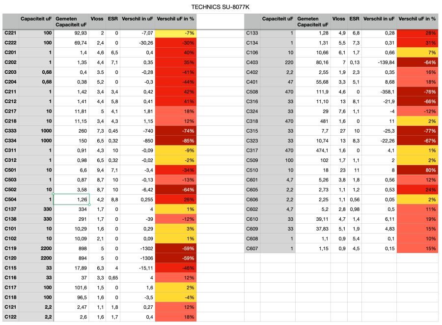 Condensatoren gemeten op capaciteit, Vloss en ESR waarde
