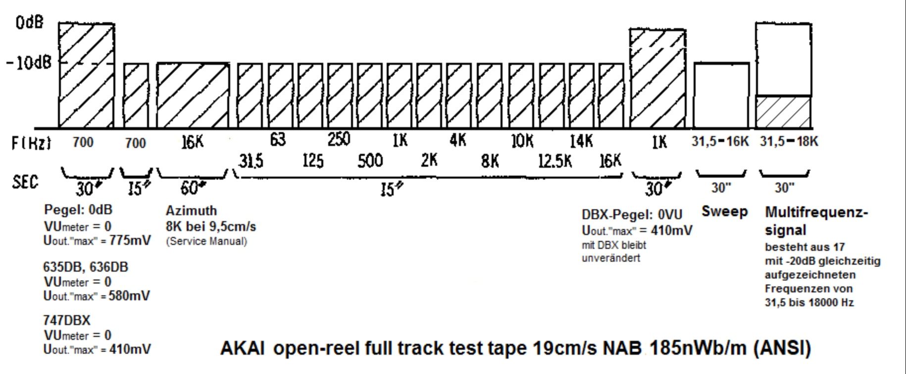 Akai afregelend Calibratie band